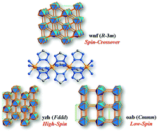 Graphical abstract: High-spin versus spin-crossover versus low-spin: geometry intervention in cooperativity in a 3D polymorphic iron(ii)–tetrazole MOFs system