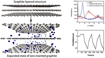 Graphical abstract: Large volume variation of an anisotropic graphene nanosheet electrochemical–mechanical actuator under low voltage stimulation