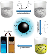 Graphical abstract: Synthesis of high-quality carbon nanodots from hydrophilic compounds: role of functional groups