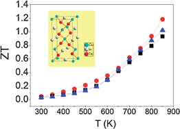 Graphical abstract: Ternary compound CuInTe2: a promising thermoelectric material with diamond-like structure