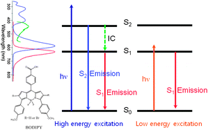 Graphical abstract: S2 emission from chemically modified BODIPYs