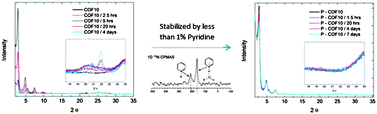 Graphical abstract: Experimental and computational studies of pyridine-assisted post-synthesis modified air stable covalent–organic frameworks
