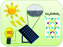 Graphical abstract: Routes to copper zinc tin sulfide Cu2ZnSnS4 a potential material for solar cells