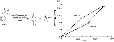 Graphical abstract: Accelerating the initial rate of hydrolysis of methyl parathion with laser excitation using monolayer protected 10 nm Au nanoparticles capped with a Cu(bpy) catalyst
