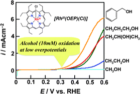 Graphical abstract: Electrocatalytic oxidation of alcohols by a carbon-supported Rh porphyrin