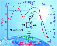Graphical abstract: A fluorene-modified porphyrin for efficient dye-sensitized solar cells
