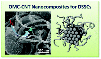 Graphical abstract: Highly interconnected ordered mesoporous carbon–carbon nanotube nanocomposites: Pt-free, highly efficient, and durable counter electrodes for dye-sensitized solar cells