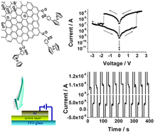 Graphical abstract: Nonvolatile resistive memory of ferrocene covalently bonded to reduced graphene oxide