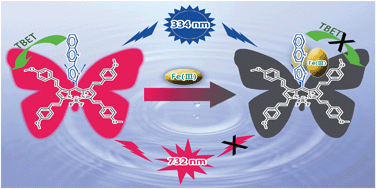 Graphical abstract: Enhancing the Stokes' shift of BODIPY dyes via through-bond energy transfer and its application for Fe3+-detection in live cell imaging