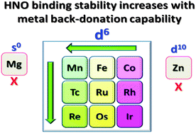 Graphical abstract: Metal centre effects on HNO binding in porphyrins and the electronic origin: metal's electronic configuration, position in the periodic table, and oxidation state