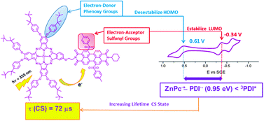 Graphical abstract: Rational design of a phthalocyanine–perylenediimide dyad with a long-lived charge-separated state