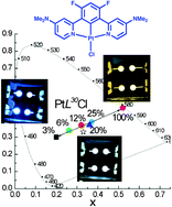 Graphical abstract: Blue-shifting the monomer and excimer phosphorescence of tridentate cyclometallated platinum(ii) complexes for optimal white-light OLEDs