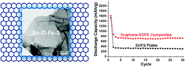 Graphical abstract: An organometallic approach for ultrathin SnOxFeySz plates and their graphene composites as stable anode materials for high performance lithium ion batteries