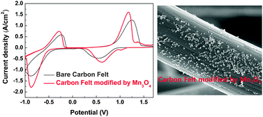 Graphical abstract: Novel catalytic effects of Mn3O4 for all vanadium redox flow batteries