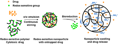 Graphical abstract: Redox-sensitive polymeric nanoparticles for drug delivery