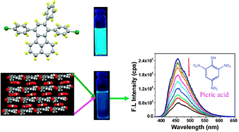 Graphical abstract: Fluoranthene based fluorescent chemosensors for detection of explosive nitroaromatics