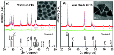 Graphical abstract: Crystal phase-controlled synthesis of Cu2FeSnS4 nanocrystals with a band gap of around 1.5 eV