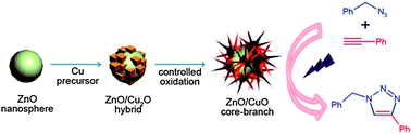 Graphical abstract: ZnO–CuO core–branch nanocatalysts for ultrasound-assisted azide–alkyne cycloaddition reactions