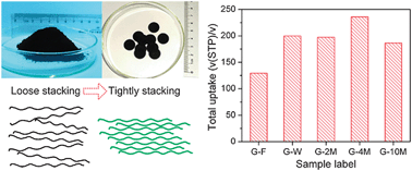 Graphical abstract: High capacity gas storage in corrugated porous graphene with a specific surface area-lossless tightly stacking manner