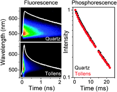 Graphical abstract: Plasmonic surface enhancement of dual fluorescence and phosphorescence emission from organic semiconductors: effect of exchange gap and spin–orbit coupling