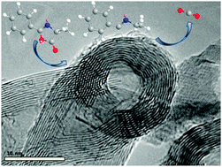 Graphical abstract: A facile and ecofriendly functionalization of multiwalled carbon nanotubes by an old mesoionic compound