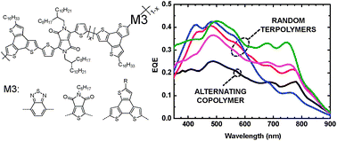 Graphical abstract: Random benzotrithiophene-based donor–acceptor copolymers for efficient organic photovoltaic devices