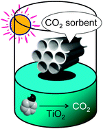 Graphical abstract: Sunlight-induced effective heterogeneous photocatalytic decomposition of aqueous organic pollutants to CO2 assisted by a CO2 sorbent, amine-containing mesoporous silica