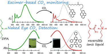 Graphical abstract: Optically responsive switchable ionic liquid for internally-referenced fluorescence monitoring and visual determination of carbon dioxide