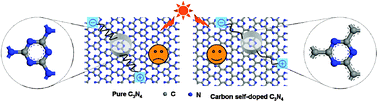 Graphical abstract: Carbon self-doping induced high electronic conductivity and photoreactivity of g-C3N4