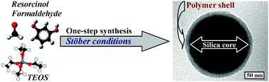 Graphical abstract: One-step synthesis of silica@resorcinol–formaldehyde spheres and their application for the fabrication of polymer and carbon capsules