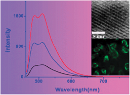 Graphical abstract: Water-dispersed quantum dots of coordination polymers with strong photoluminescence