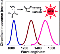 Graphical abstract: Near-infrared chemiluminescence tunable from 900 nm to 1700 nm from narrow-bandgap compounds and polymers