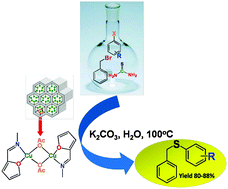 Graphical abstract: One-pot thioetherification of aryl halides with thiourea and benzyl bromide in water catalyzed by Cu-grafted furfural imine-functionalized mesoporous SBA-15
