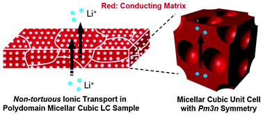Graphical abstract: Non-tortuous ionic transport in robust micellar liquid crystalline phases with cubic symmetry