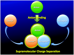 Graphical abstract: Supramolecular electron transfer by anion binding