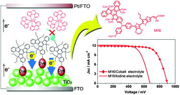 Graphical abstract: Efficient iodine-free dye-sensitized solar cells employing truxene-based organic dyes