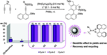 Graphical abstract: Dendritic phosphoramidite ligands for Rh-catalyzed [2+2+2] cycloaddition reactions: unprecedented enhancement of enantiodiscrimination