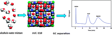 Graphical abstract: A microporous metal–organic framework with high stability for GC separation of alcohols from water