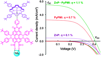 Graphical abstract: Multichromophoric dye-sensitized solar cells based on supramolecular zinc-porphyrin⋯perylene-imide dyads