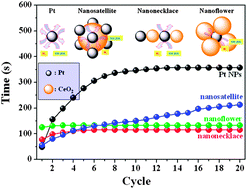 Graphical abstract: Synthesis of highly active Pt–CeO2 hybrids with tunable secondary nanostructures for the catalytic hydrolysis of ammonia borane
