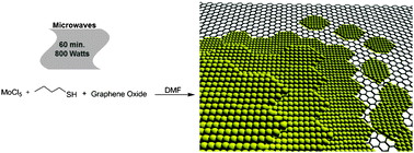 Graphical abstract: Graphene oxide as a highly selective substrate to synthesize a layered MoS2 hybrid electrocatalyst