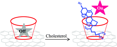 Graphical abstract: Fluorescent detection of cholesterol using β-cyclodextrin functionalized graphene