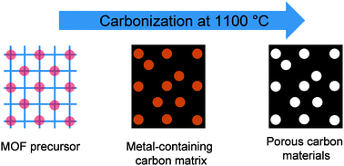 Graphical abstract: Porous carbon materials with a controllable surface area synthesized from metal–organic frameworks