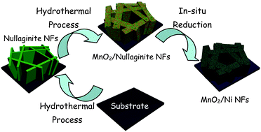 Graphical abstract: A novel evolution strategy to fabricate a 3D hierarchical interconnected core–shell Ni/MnO2 hybrid for Li-ion batteries