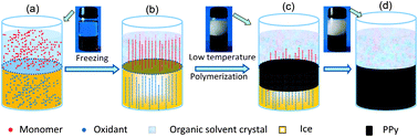 Graphical abstract: Highly conductive free standing polypyrrole films prepared by freezing interfacial polymerization