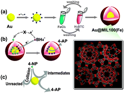 Graphical abstract: Controlled synthesis of novel Au@MIL-100(Fe) core–shell nanoparticles with enhanced catalytic performance