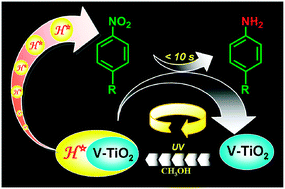 Graphical abstract: Porous vanadium-doped titania with active hydrogen: a renewable reductant for chemoselective hydrogenation of nitroarenes under ambient conditions
