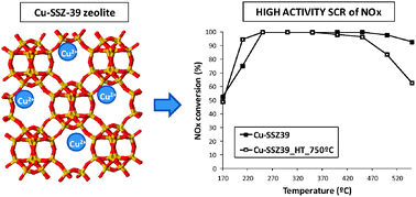Graphical abstract: Cu–SSZ-39, an active and hydrothermally stable catalyst for the selective catalytic reduction of NOx