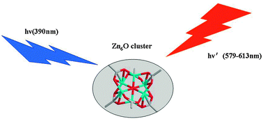 Graphical abstract: A microporous metal–organic framework with FeS2 topology based on [Zn6(μ6-O)] cluster for reversible sensing of small molecules