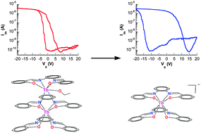 Graphical abstract: Electrical-field-induced structural change and charge transfer of lanthanide–salophen complexes assembled on carbon nanotube field effect transistor devices